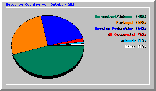 Usage by Country for October 2024