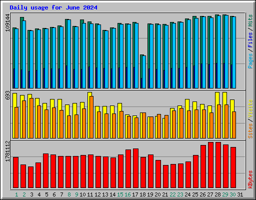 Daily usage for June 2024