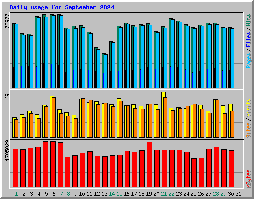 Daily usage for September 2024